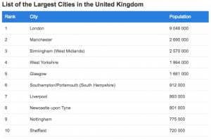 24 Best Places to Live in London in 2020 (Updated)